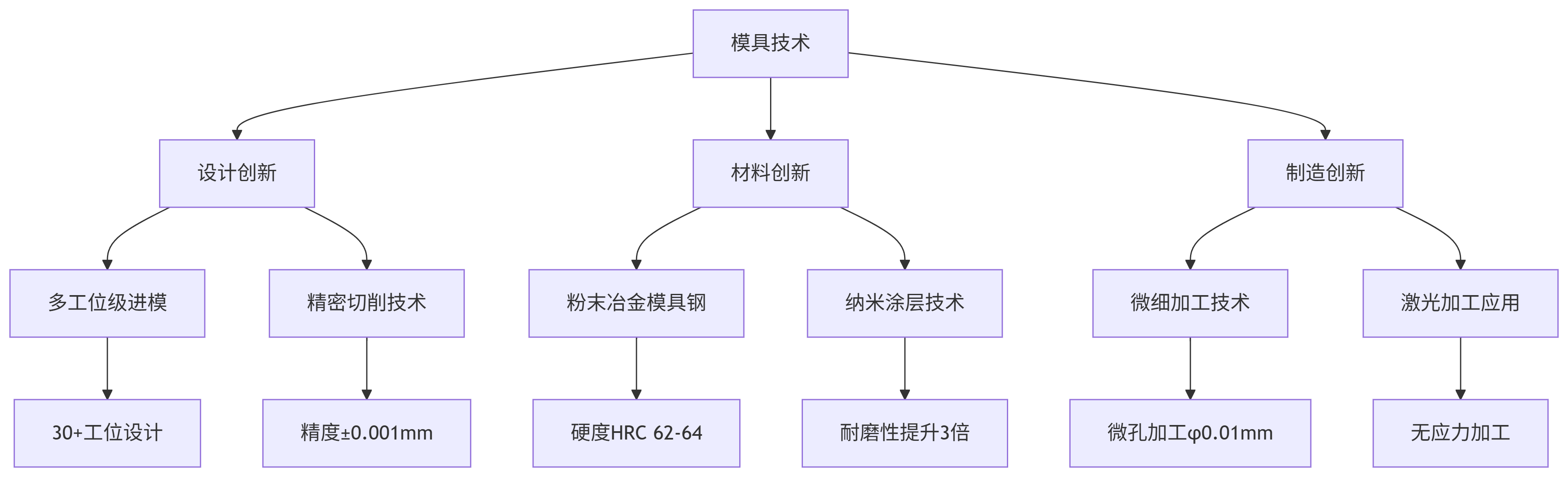 模具技術突破.png