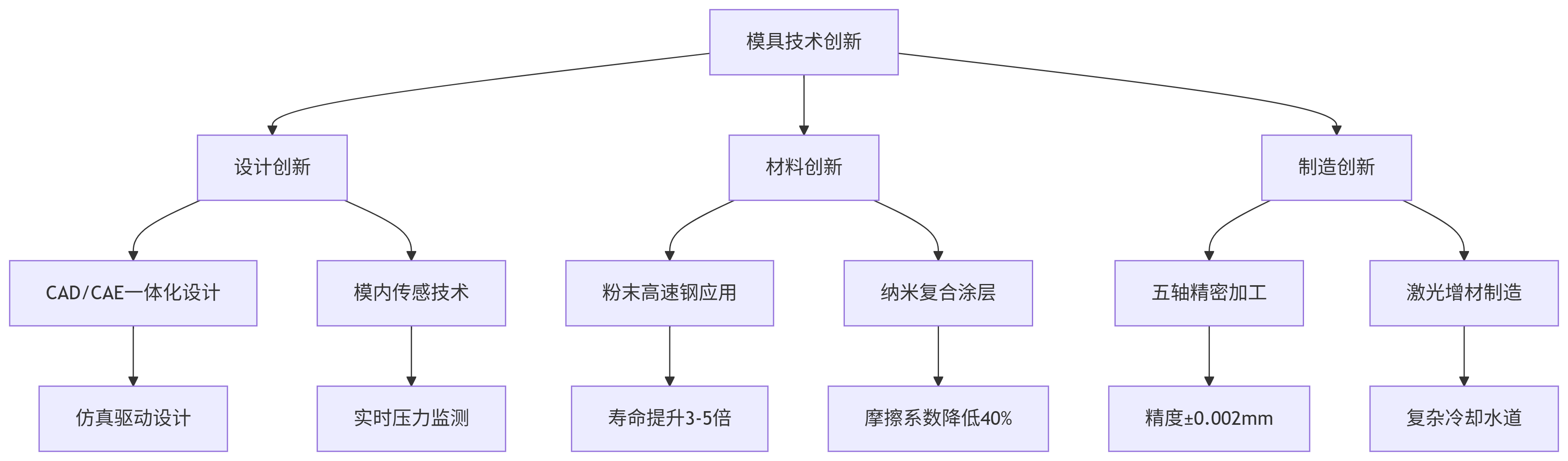 模具技術重大突破.png
